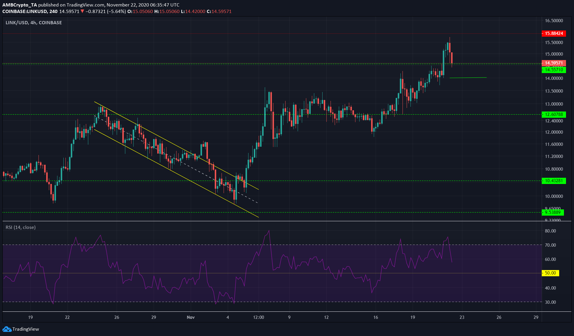 Chainlink, Aave, Decred Price Analysis: 22 November