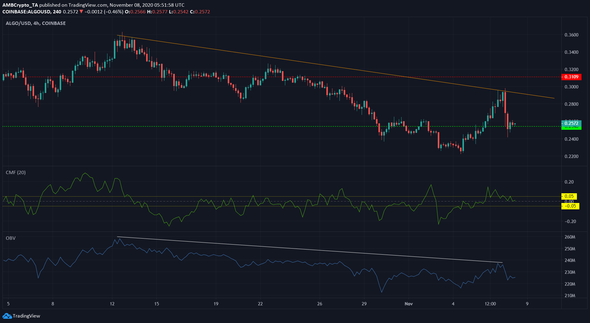 Chainlink, Algorand, Enjin Price Analysis: 08 November