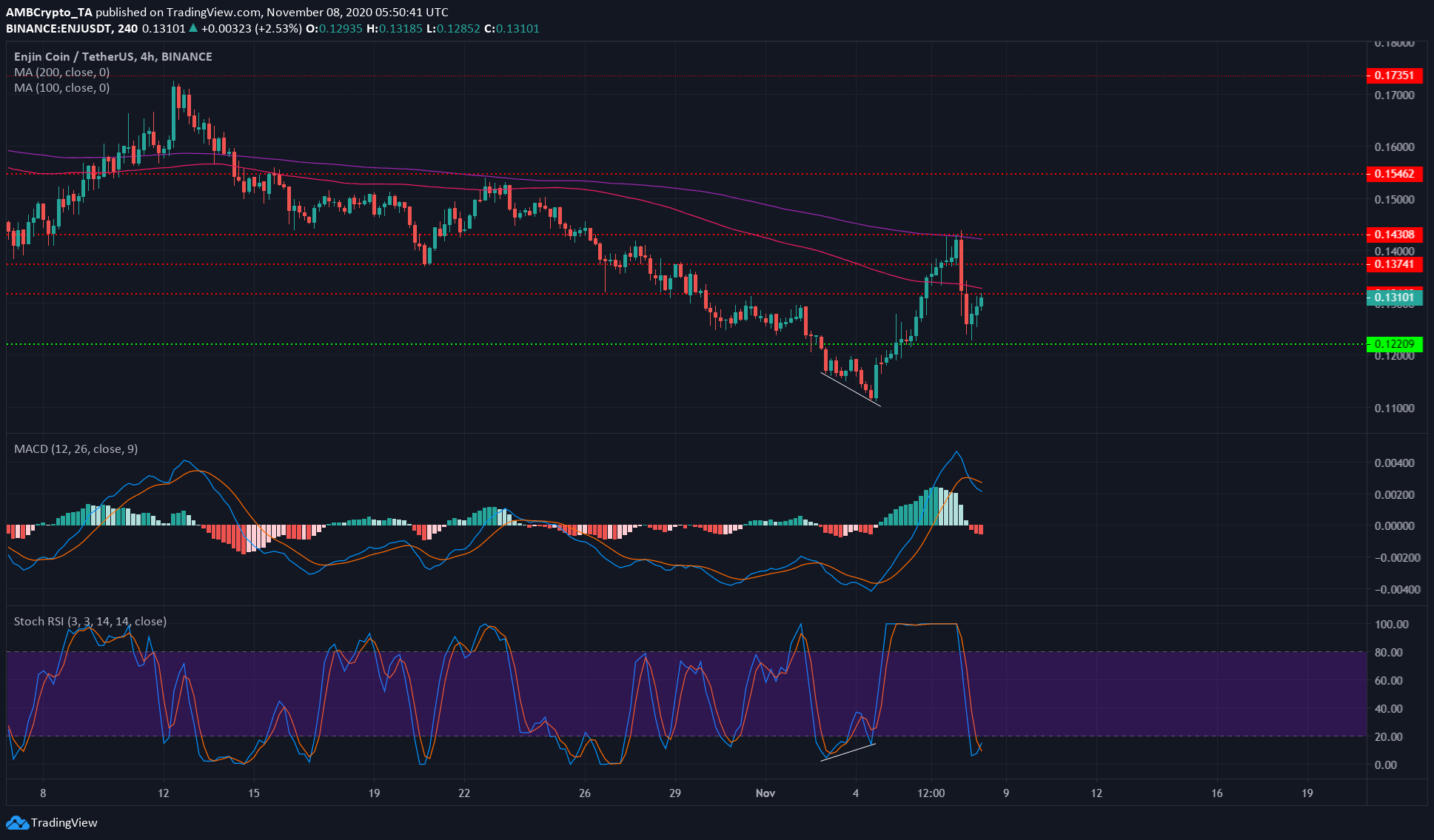 Chainlink, Algorand, Enjin Price Analysis: 08 November