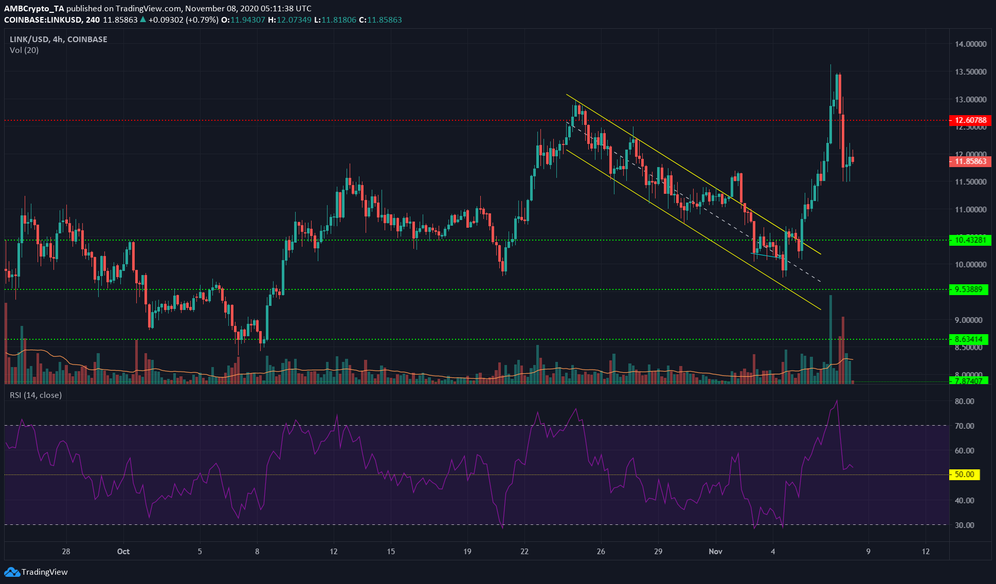 Chainlink, Algorand, Enjin Price Analysis: 08 November