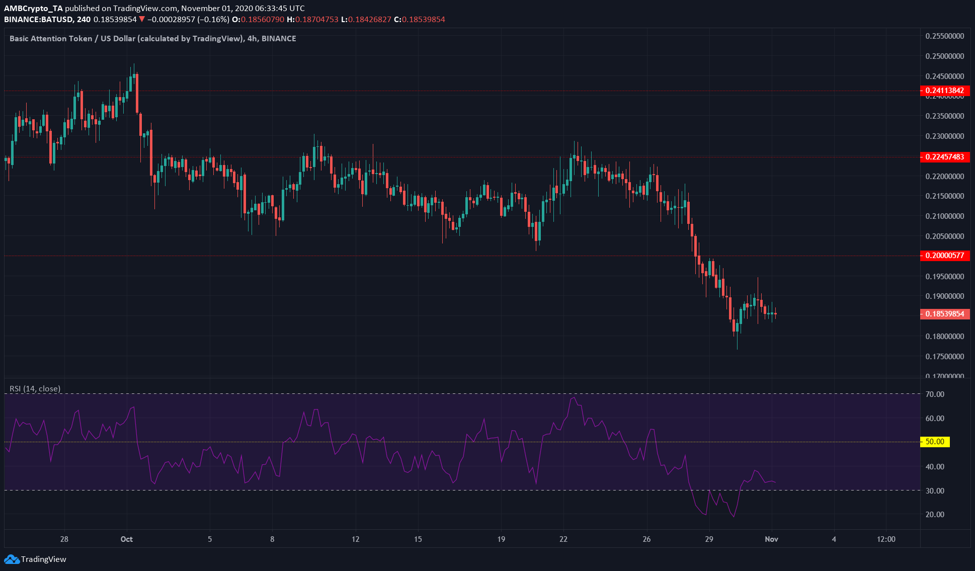Chainlink, BAT, Dash Price Analysis: 01 November