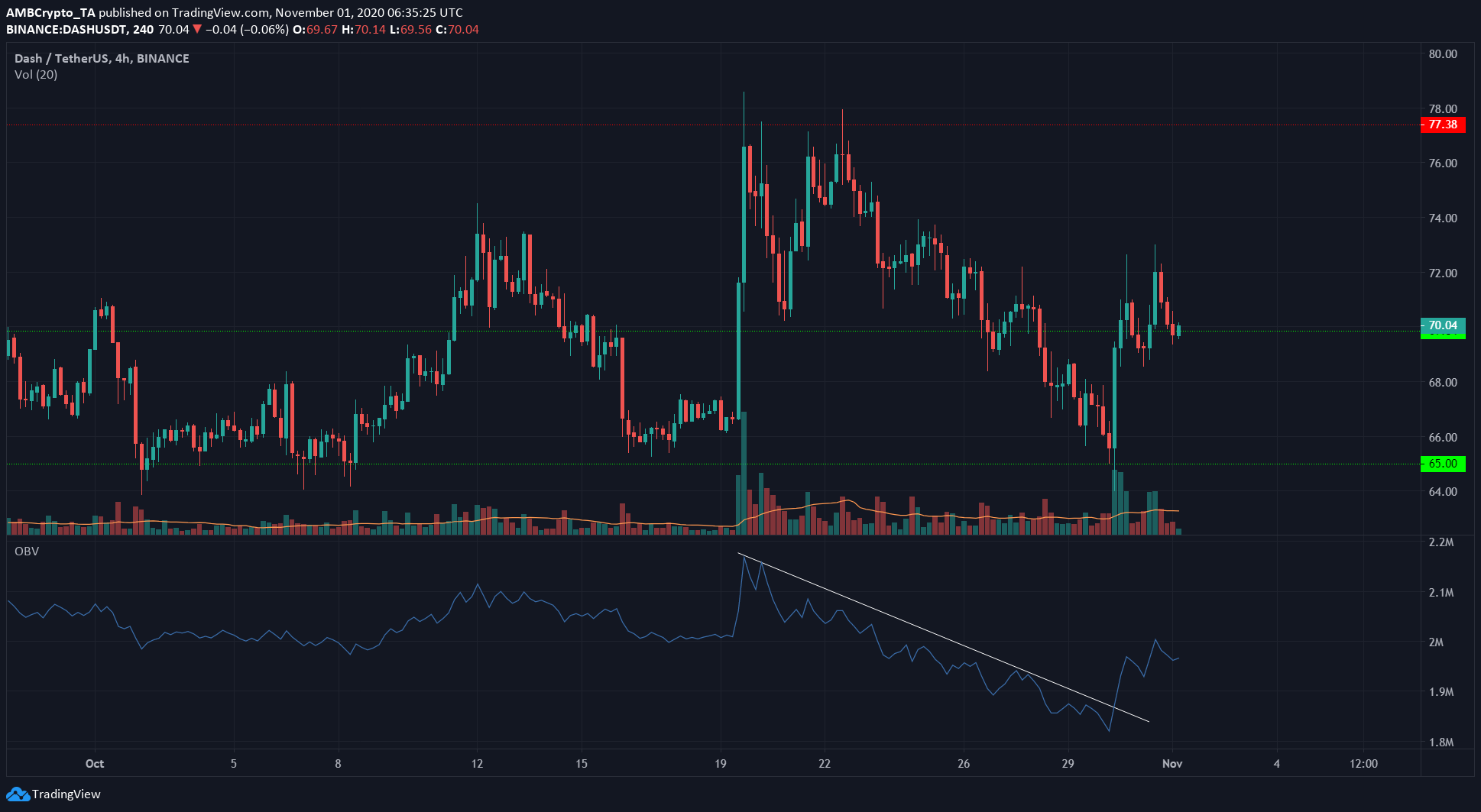 Chainlink, BAT, Dash Price Analysis: 01 November