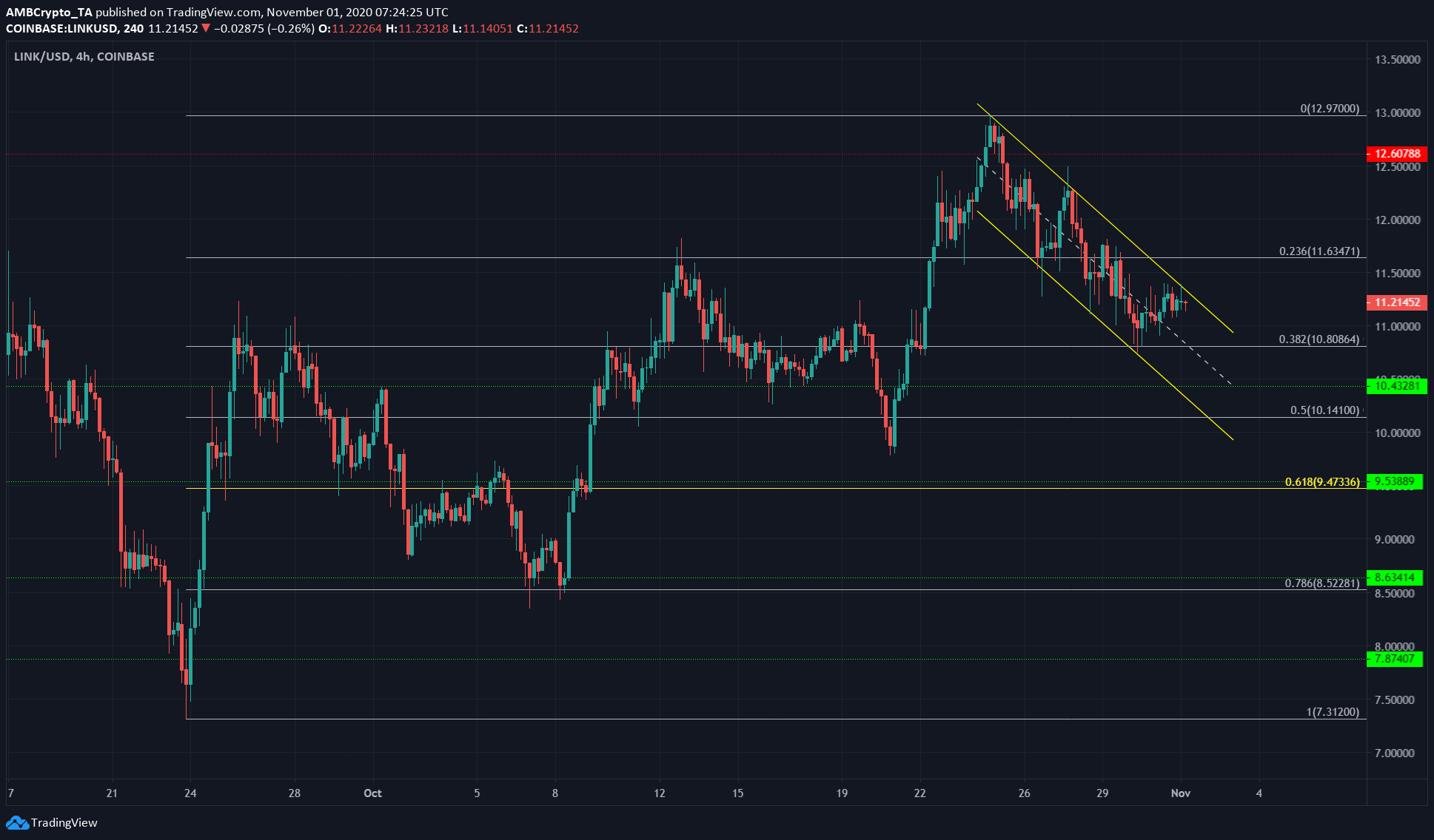 Chainlink, BAT, Dash Price Analysis: 01 November