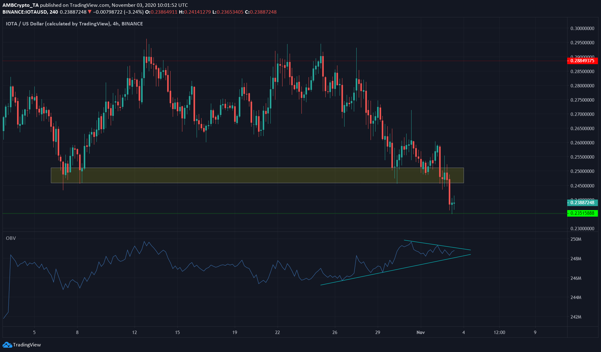Chainlink, IOTA, DigiByte Price Analysis: 03 November