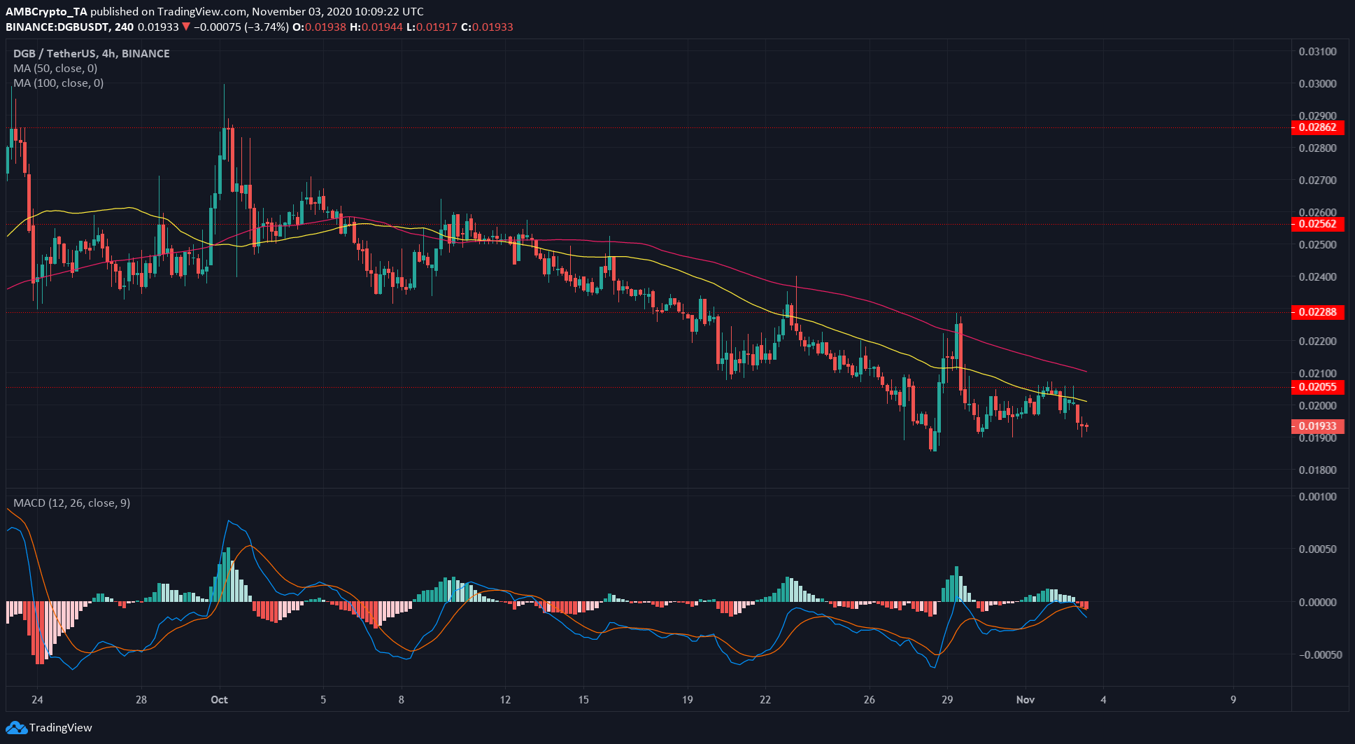 Chainlink, IOTA, DigiByte Price Analysis: 03 November