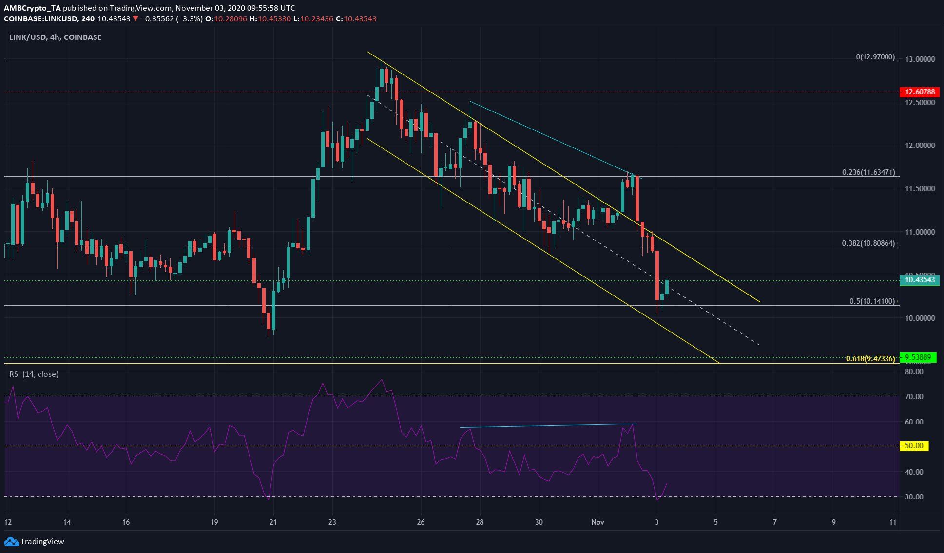 Chainlink, IOTA, DigiByte Price Analysis: 03 November