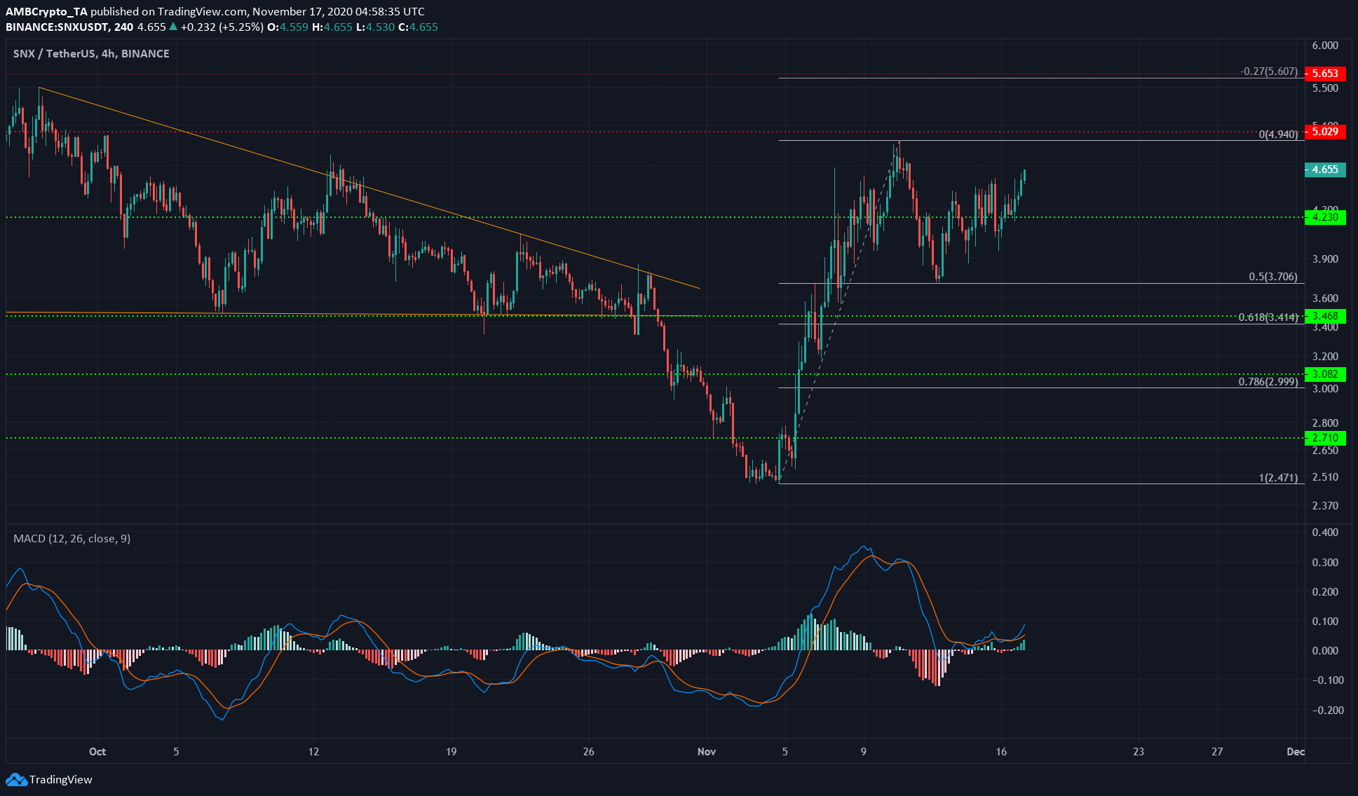 Chainlink, Synthetix, Stellar Lumens Price Analysis: 17 November