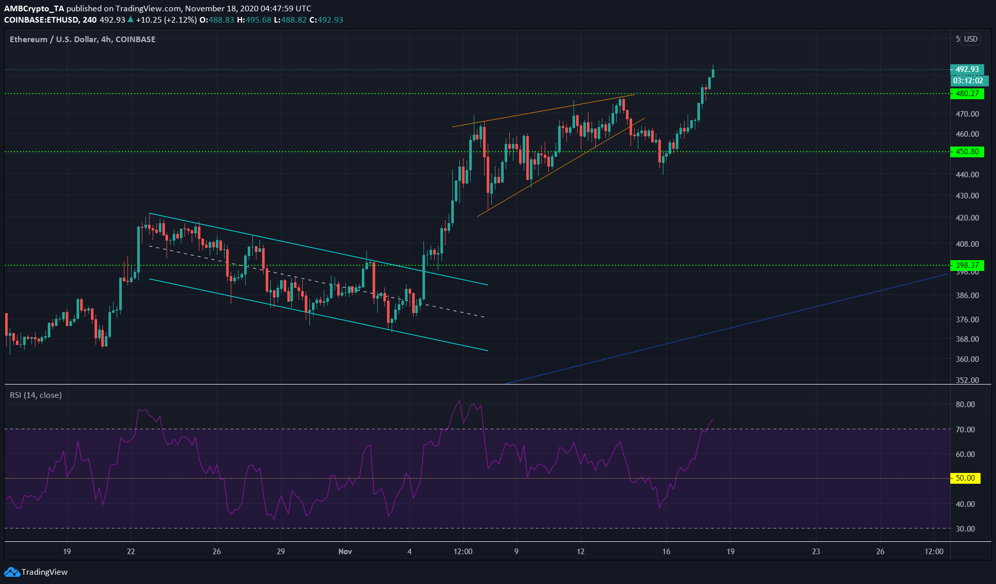 Ethereum, Tezos, Compound Price Analysis: 18 November