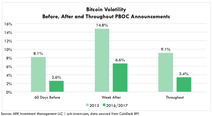 PBoC's reaction to every Bitcoin bull market ever