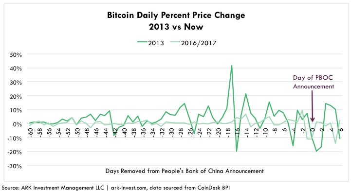 PBoC's reaction to every Bitcoin bull market ever