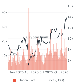 Stablecoin owners offloading their Tether bags for BTC?