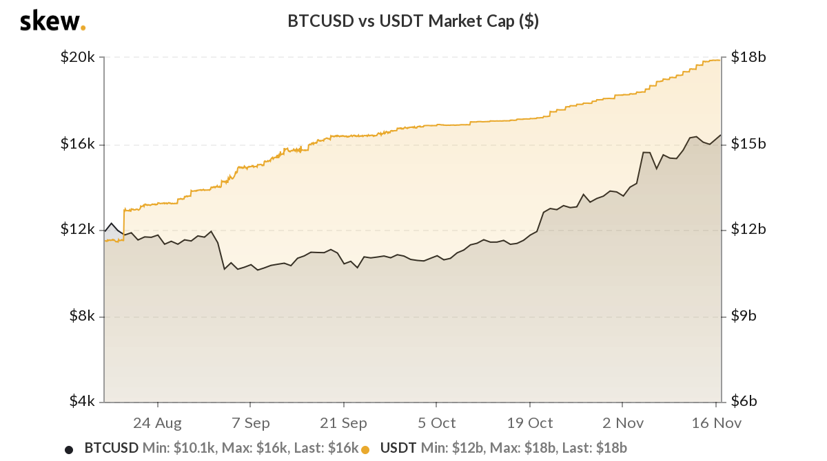 USDT market capitalization draws closer to $18 Billion