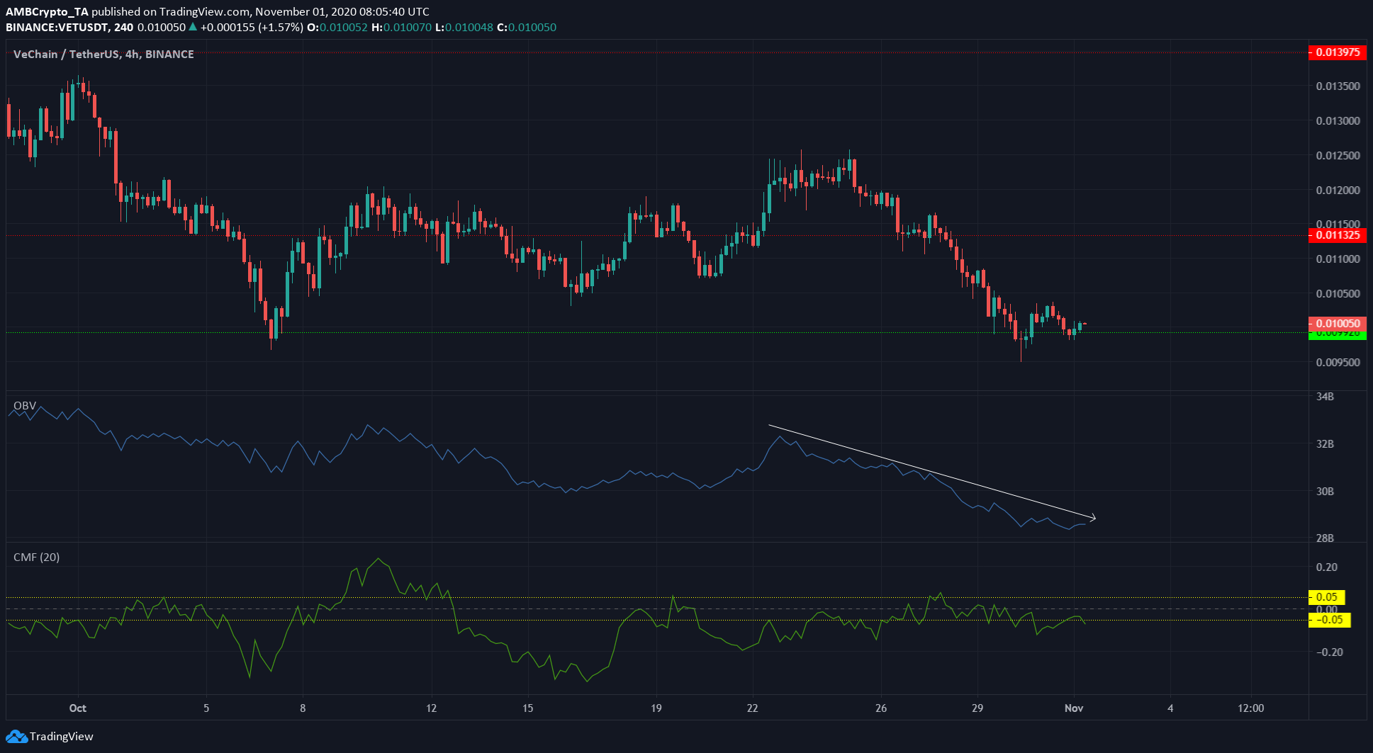Monero, Augur, VeChain Price Analysis: 01 November