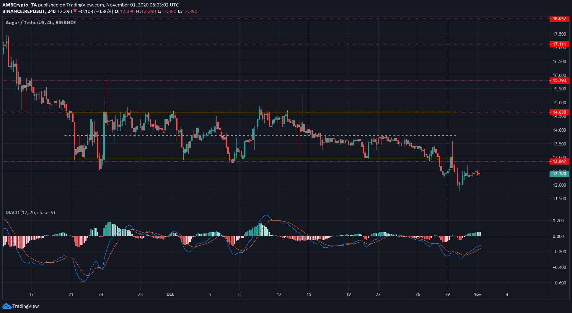 Monero, Augur, VeChain Price Analysis: 01 November