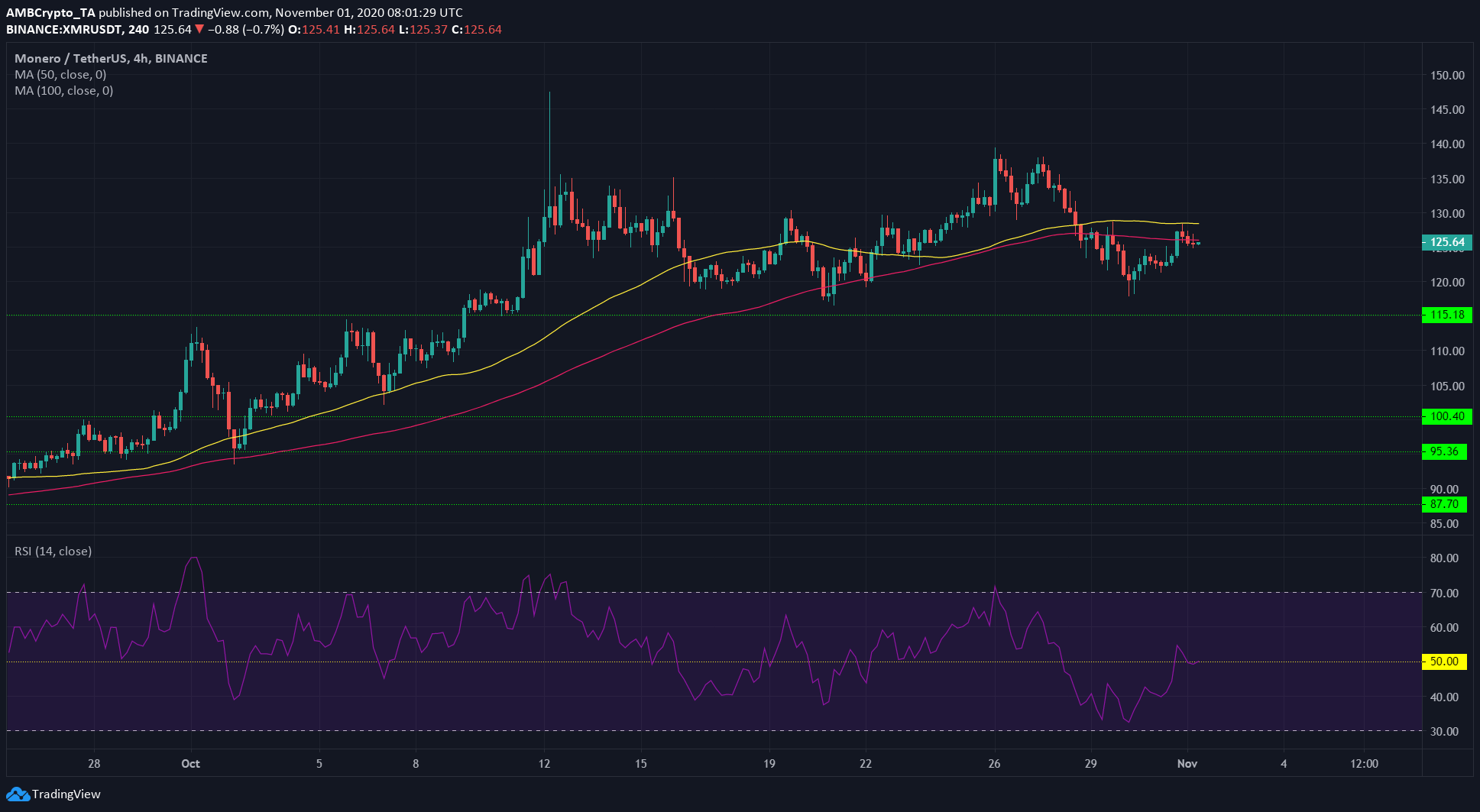 Monero, Augur, VeChain Price Analysis: 01 November
