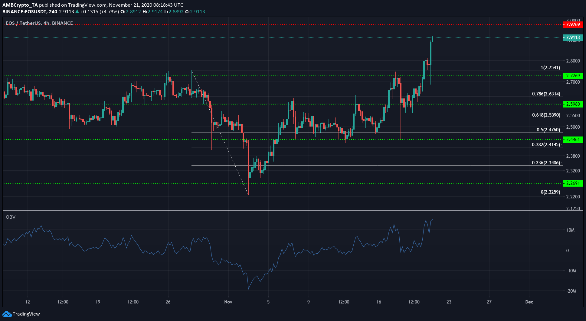 Polkadot, EOS, Crypto.com Coin Price Analysis: 21 November