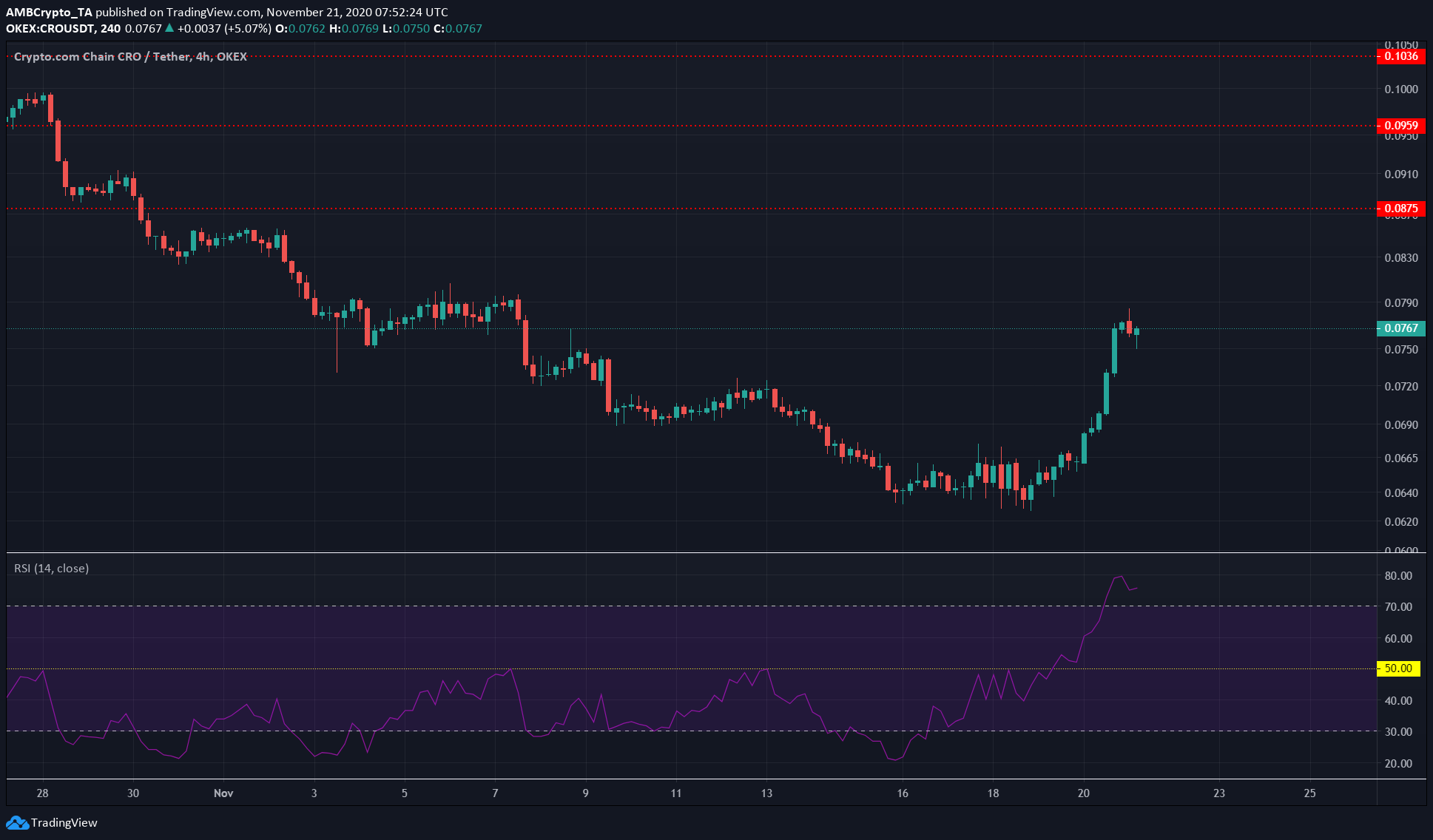 Polkadot, EOS, Crypto.com Coin Price Analysis: 21 November