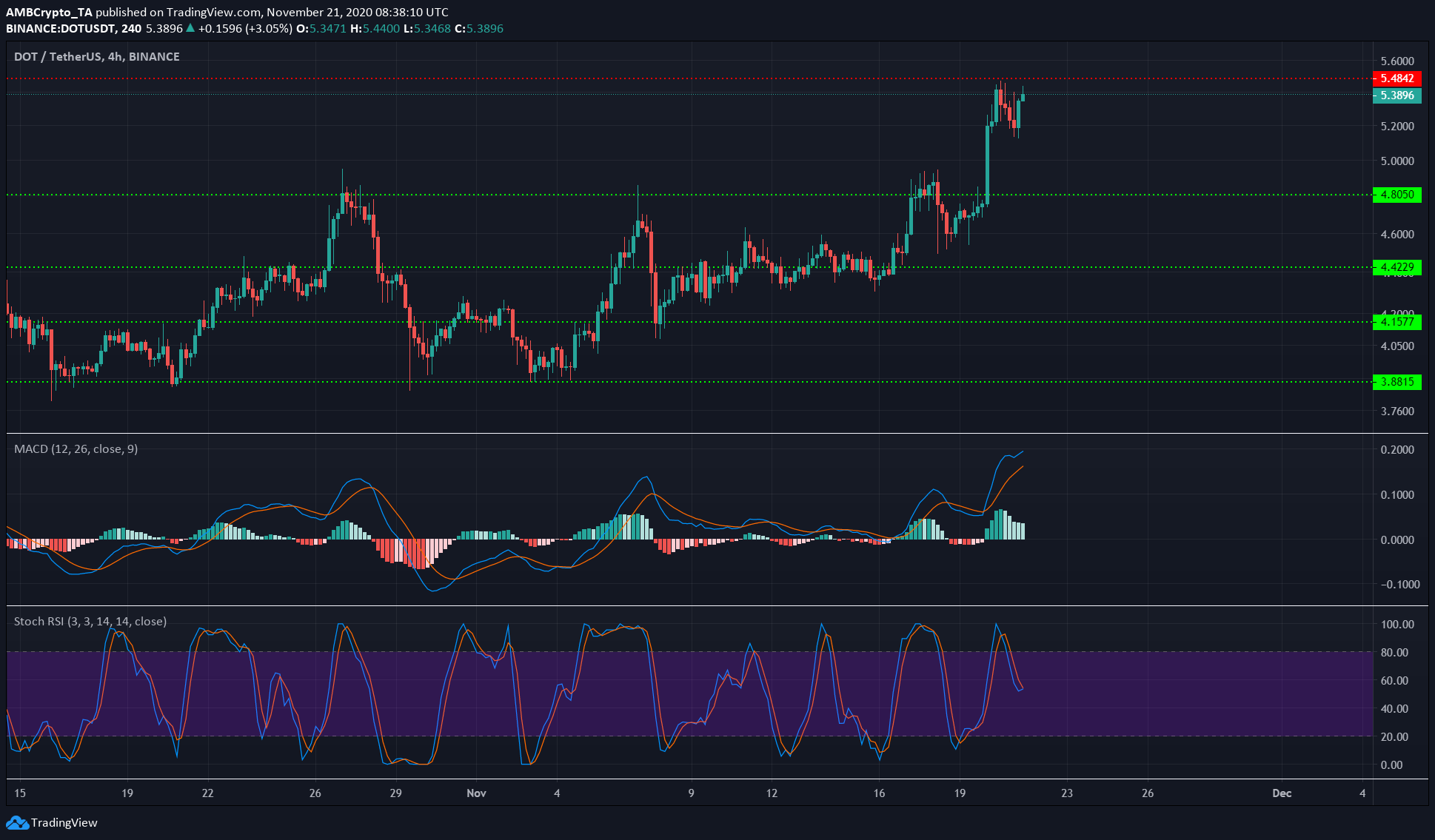Polkadot, EOS, Crypto.com Coin Price Analysis: 21 November