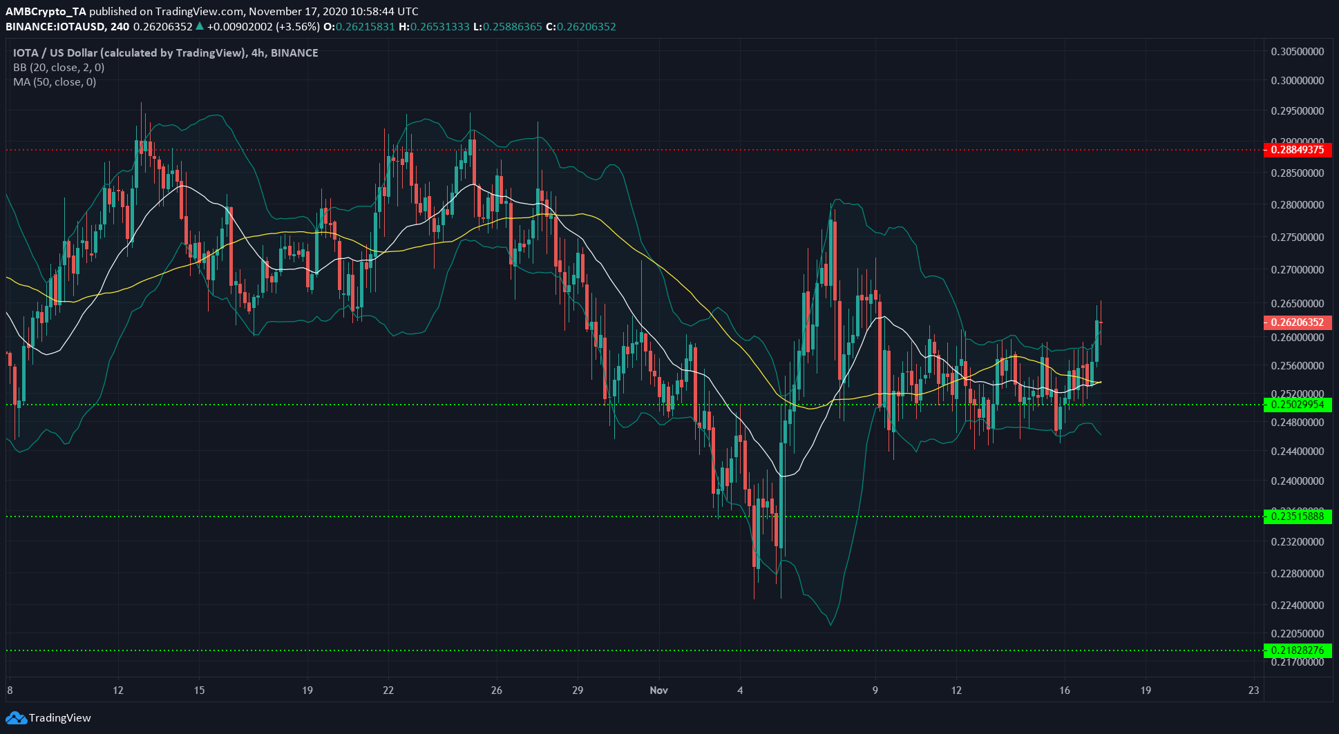 Polkadot, IOTA, Algorand Price Analysis: 17 November