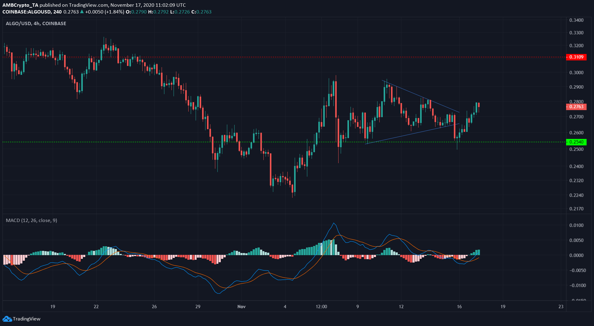 Polkadot, IOTA, Algorand Price Analysis: 17 November