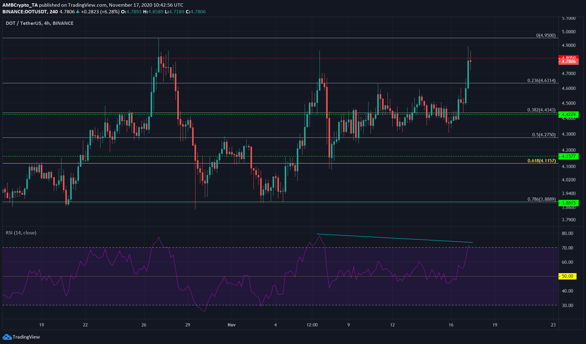 Polkadot, IOTA, Algorand Price Analysis: 17 November