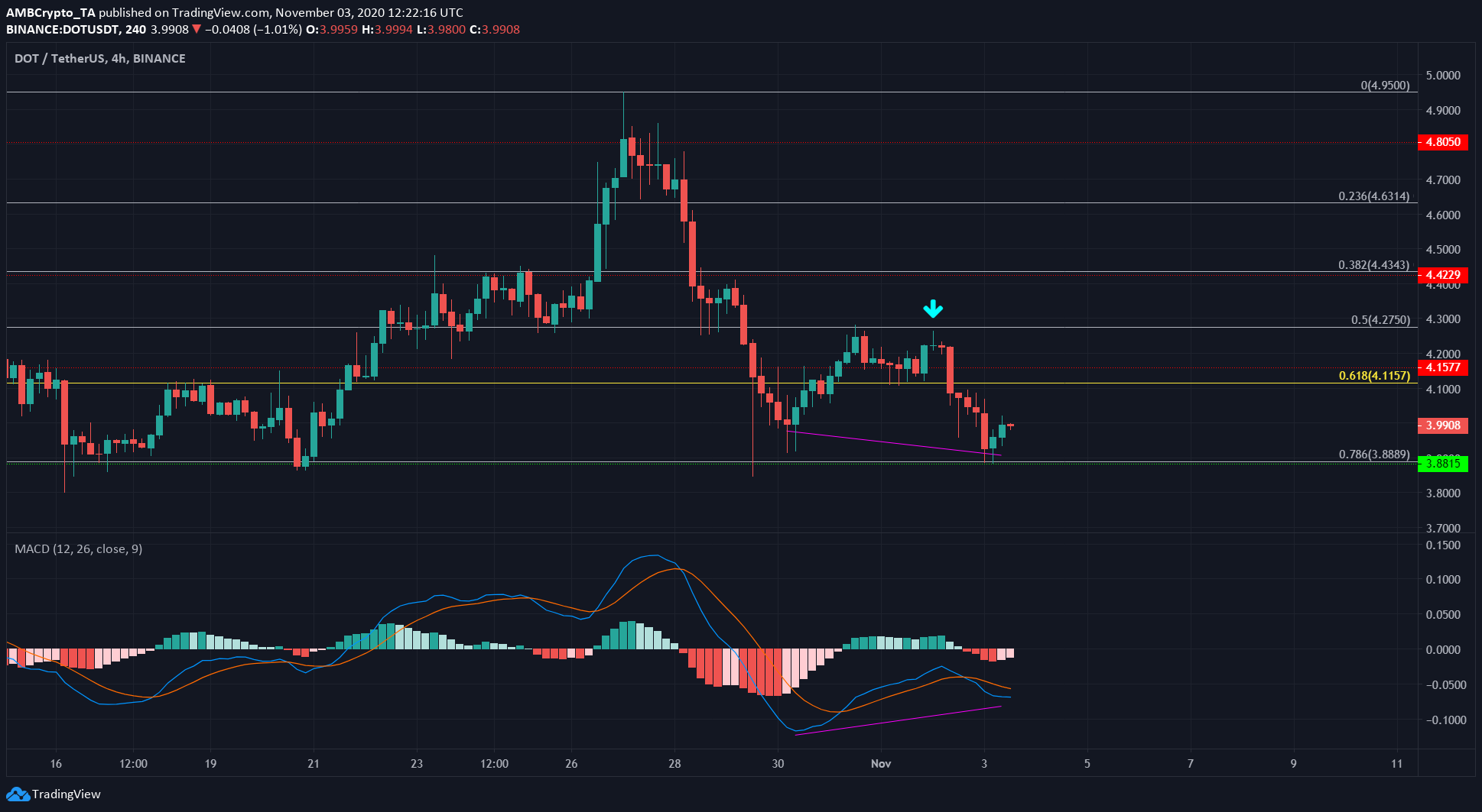 Polkadot, Tezos, Zcash Price Analysis: 03 November