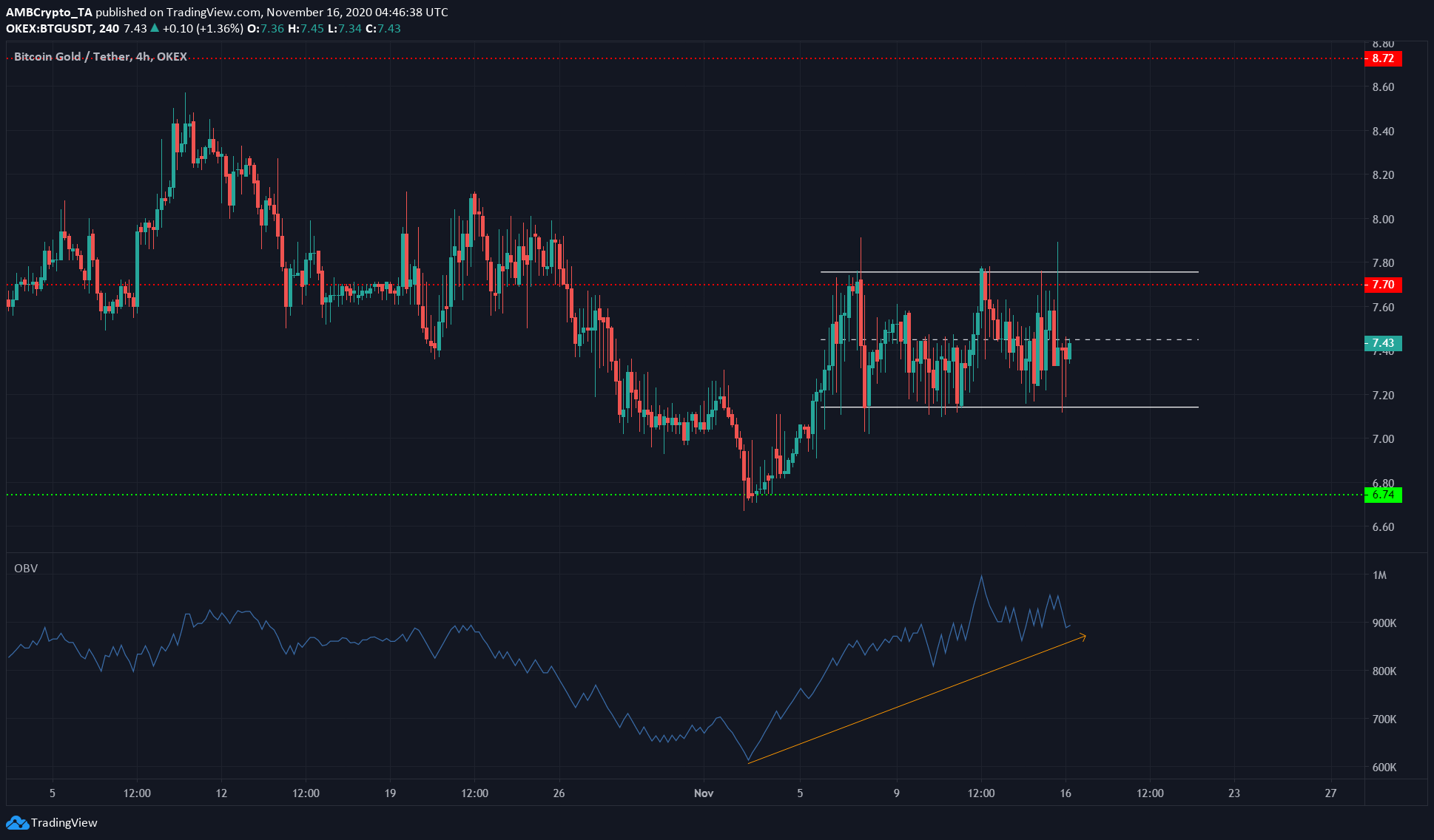 Stellar Lumens, Bitcoin Gold, FTX Token Price Analysis: 16 November