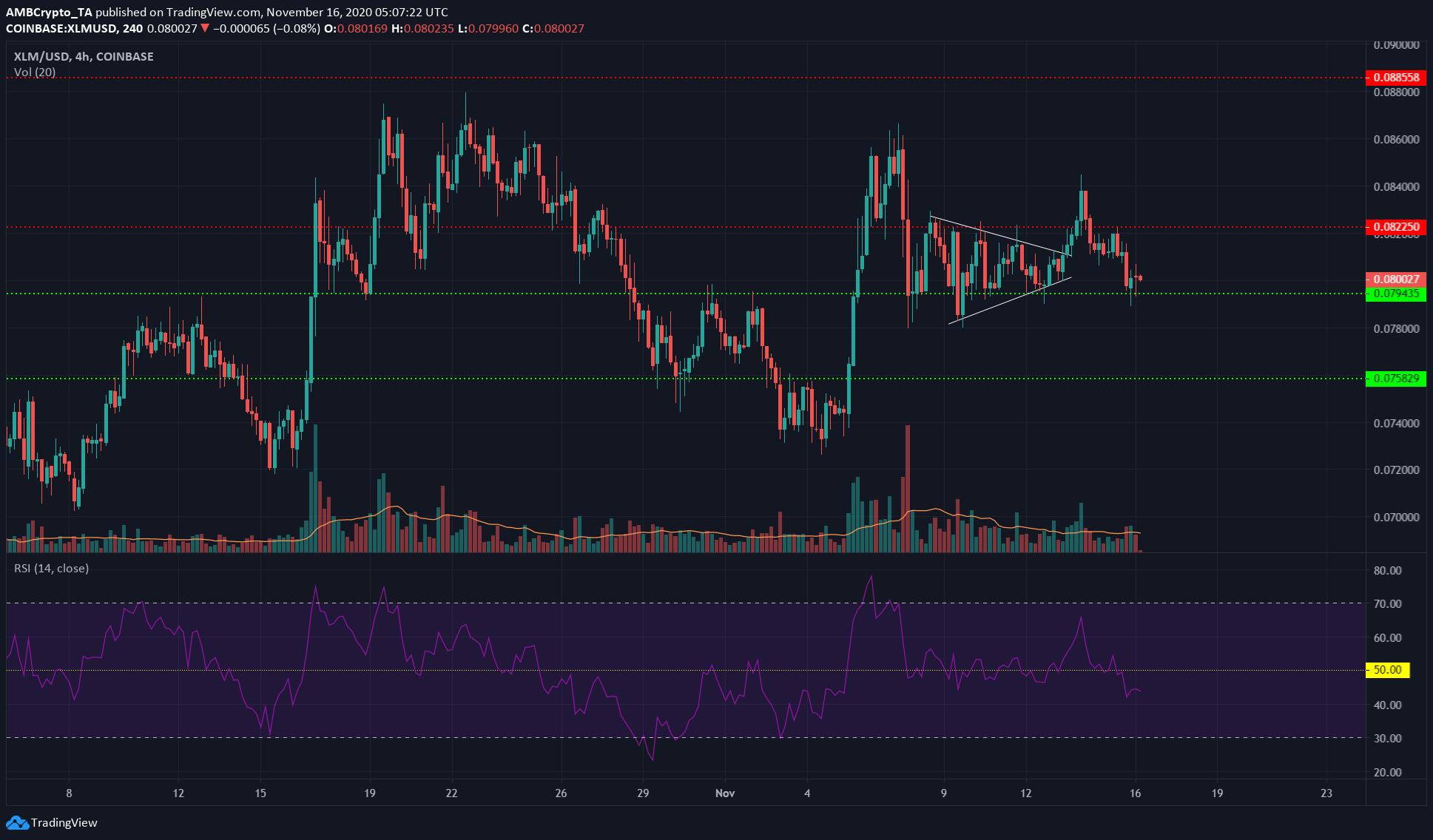 Stellar Lumens, Bitcoin Gold, FTX Token Price Analysis: 16 November
