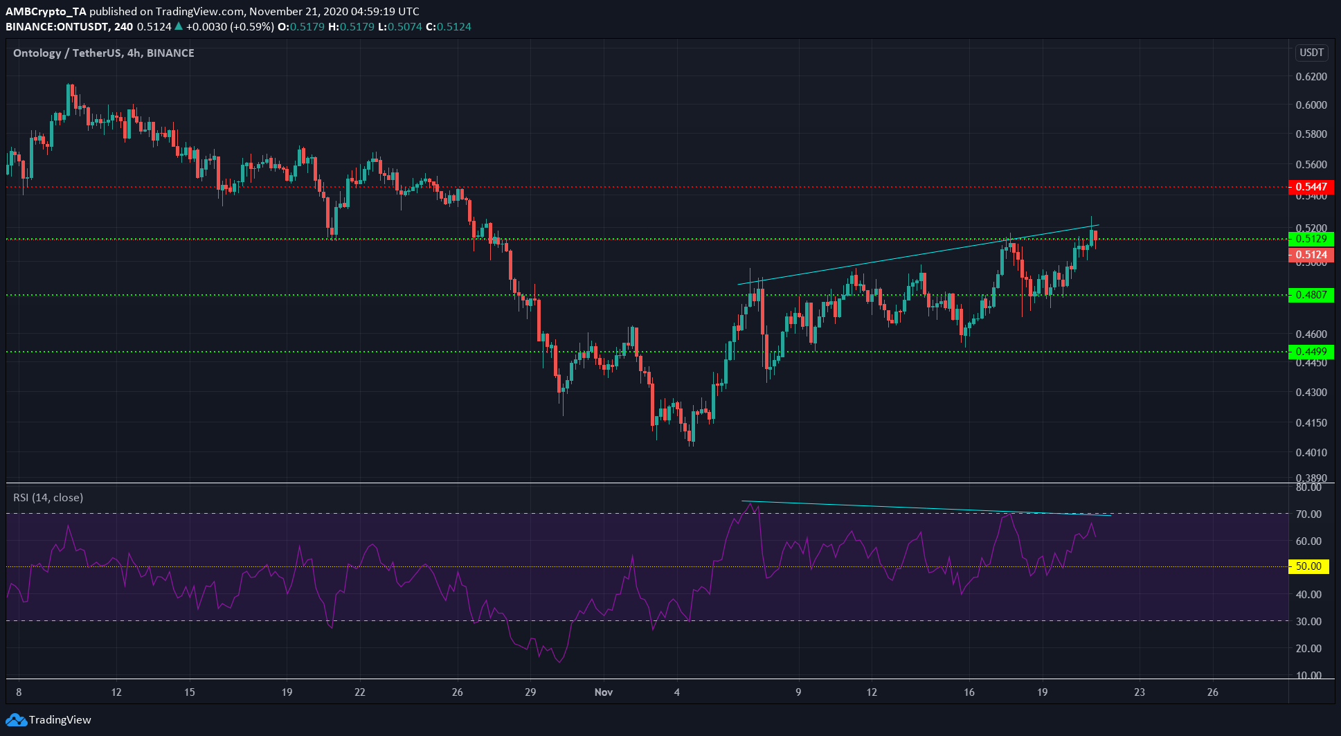 Stellar Lumens, Ontology, Enjin Price Analysis: 21 November