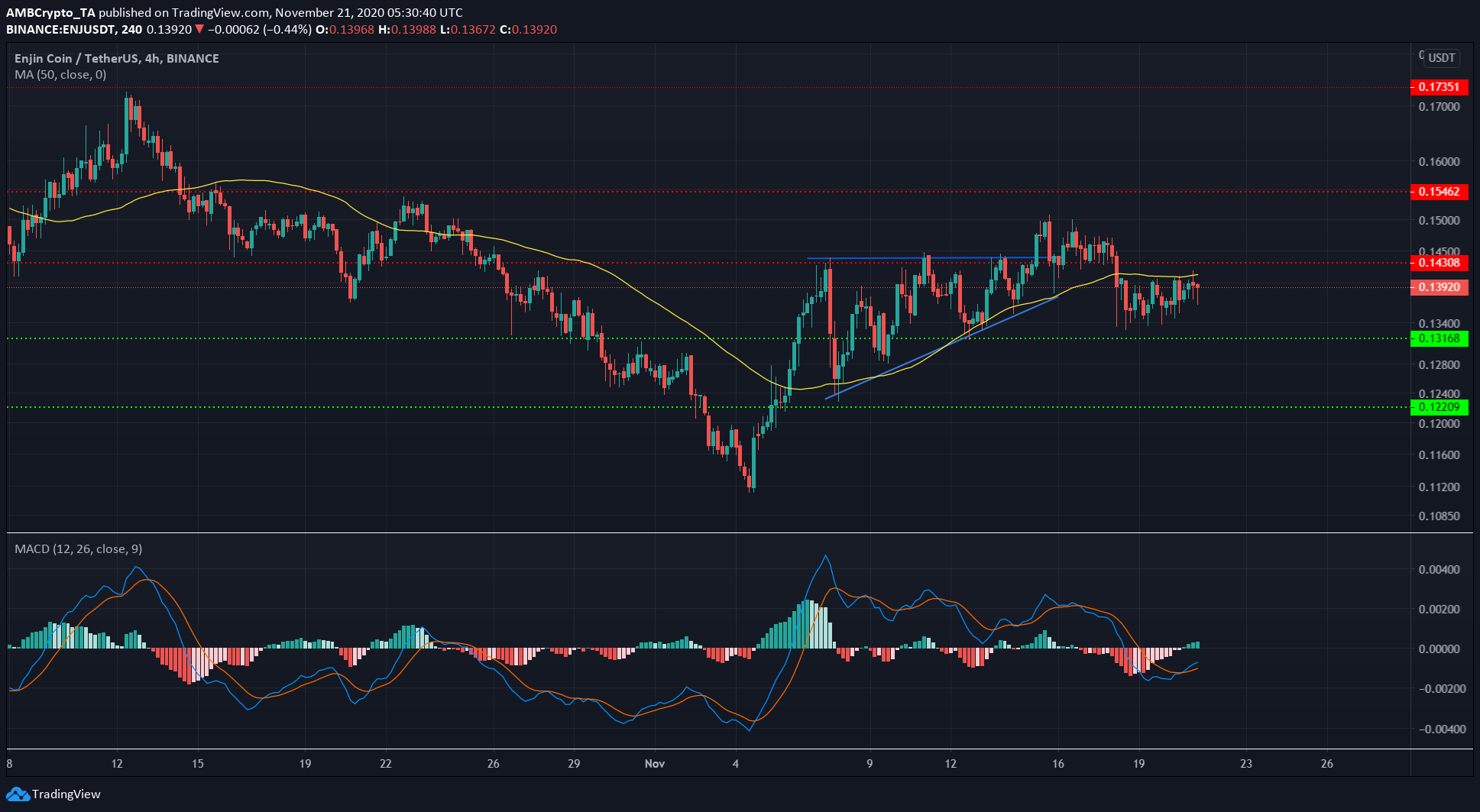 Stellar Lumens, Ontology, Enjin Price Analysis: 21 November
