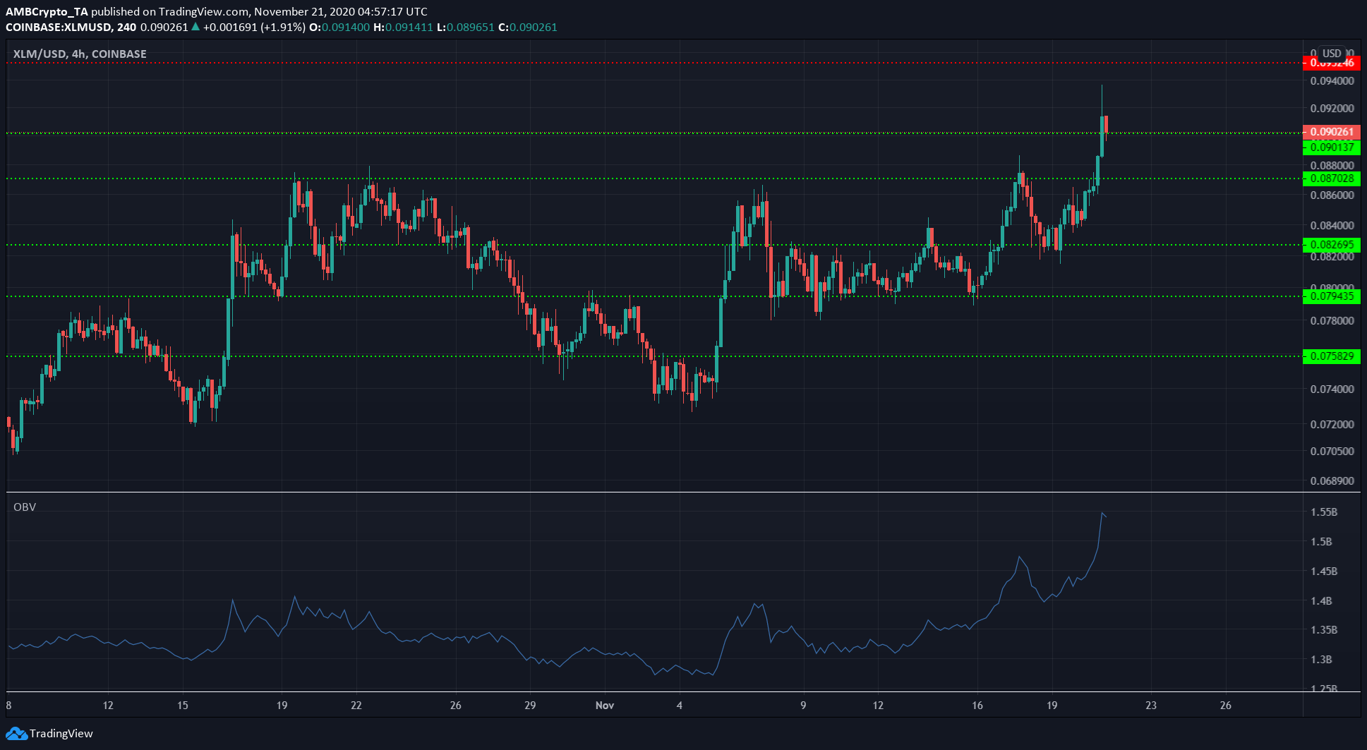 Stellar Lumens, Ontology, Enjin Price Analysis: 21 November