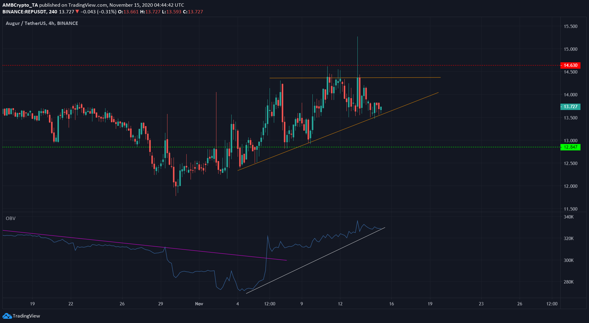 Tezos, Augur, Decred Price Analysis: 15 November