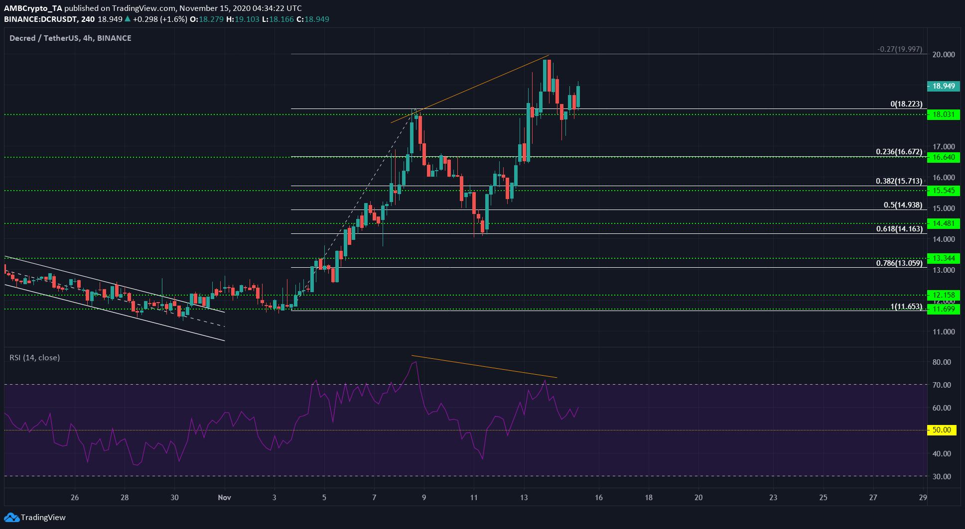 Tezos, Augur, Decred Price Analysis: 15 November