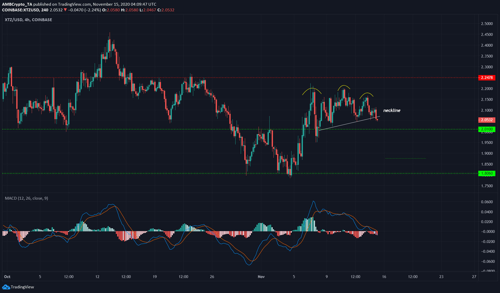 Tezos, Augur, Decred Price Analysis: 15 November