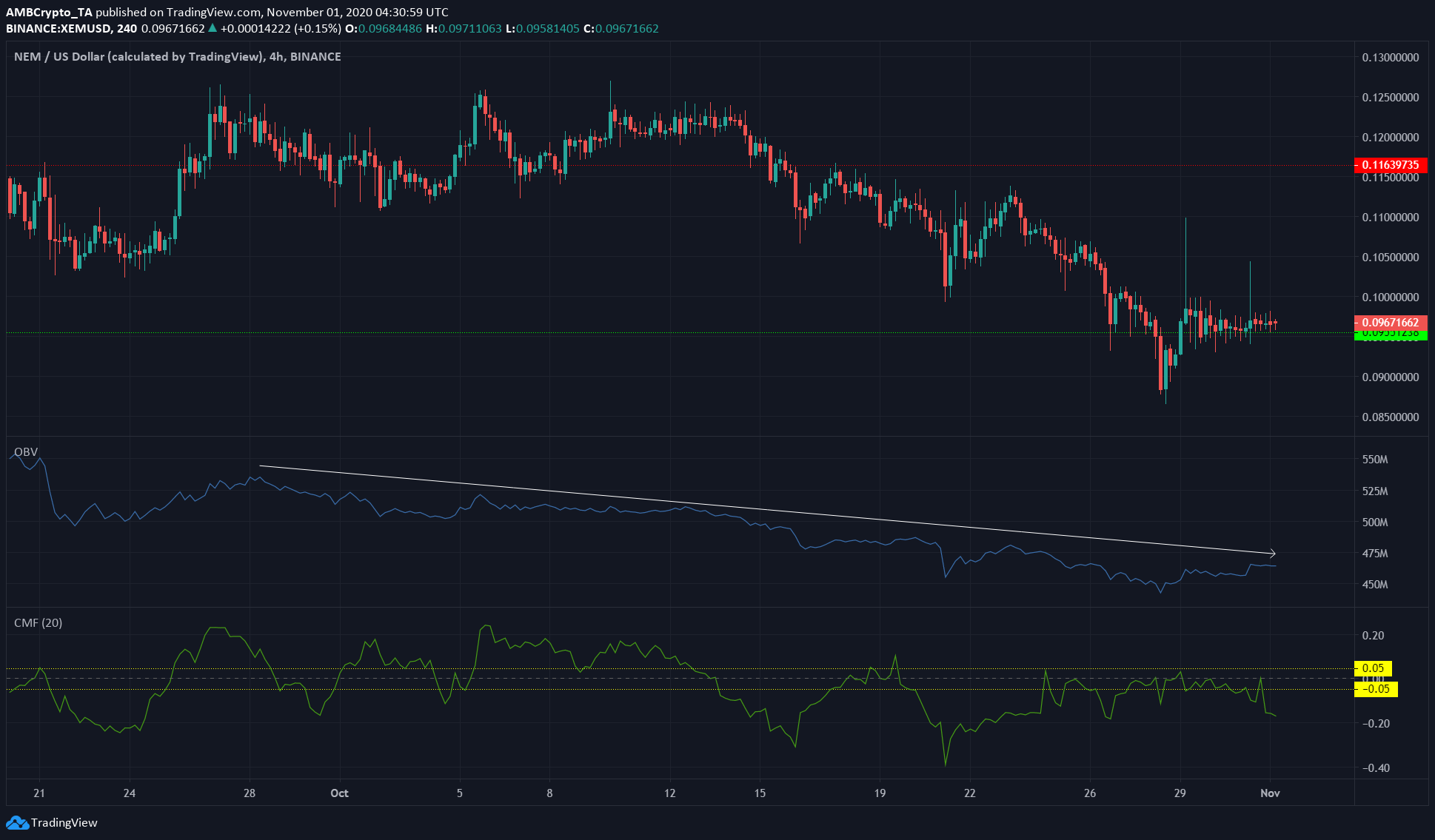 Tezos, NEM, Zcash Price Analysis: 01 November