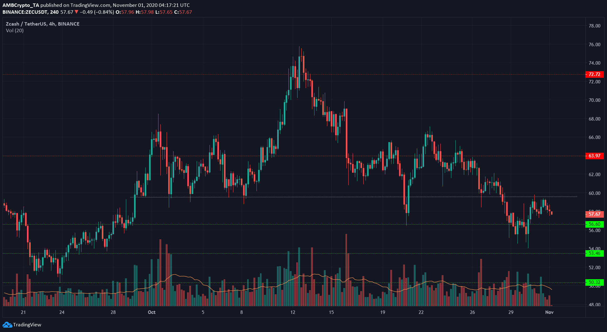 Tezos, NEM, Zcash Price Analysis: 01 November