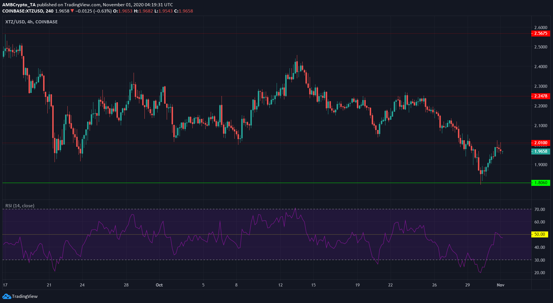 Tezos, NEM, Zcash Price Analysis: 01 November