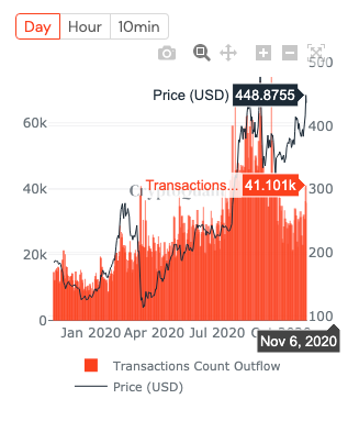 Trade volume in ETH futures up 38% in 2 days, ETH rally in charts?