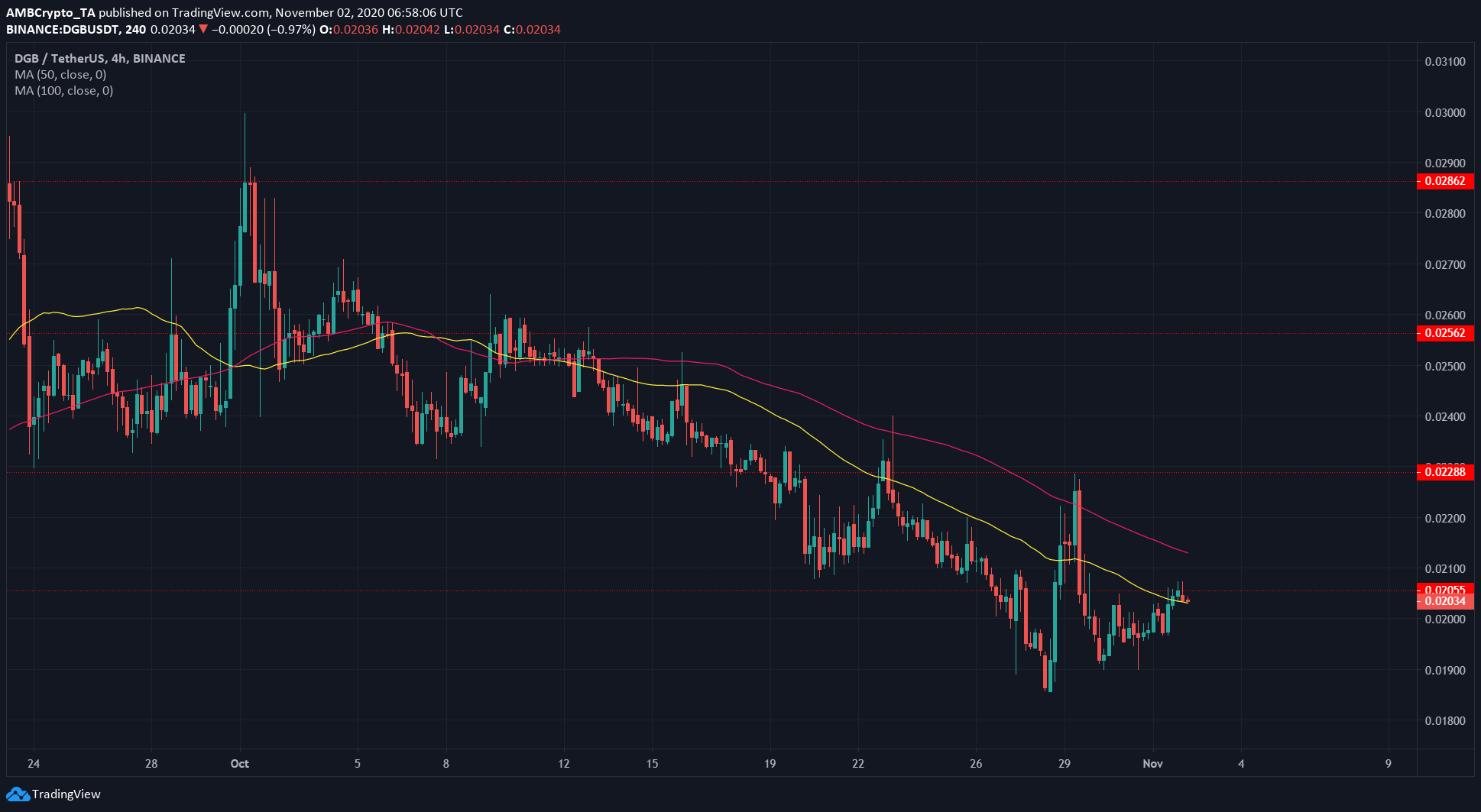 Tron, Ontology, DigiByte Price Analysis: 02 November