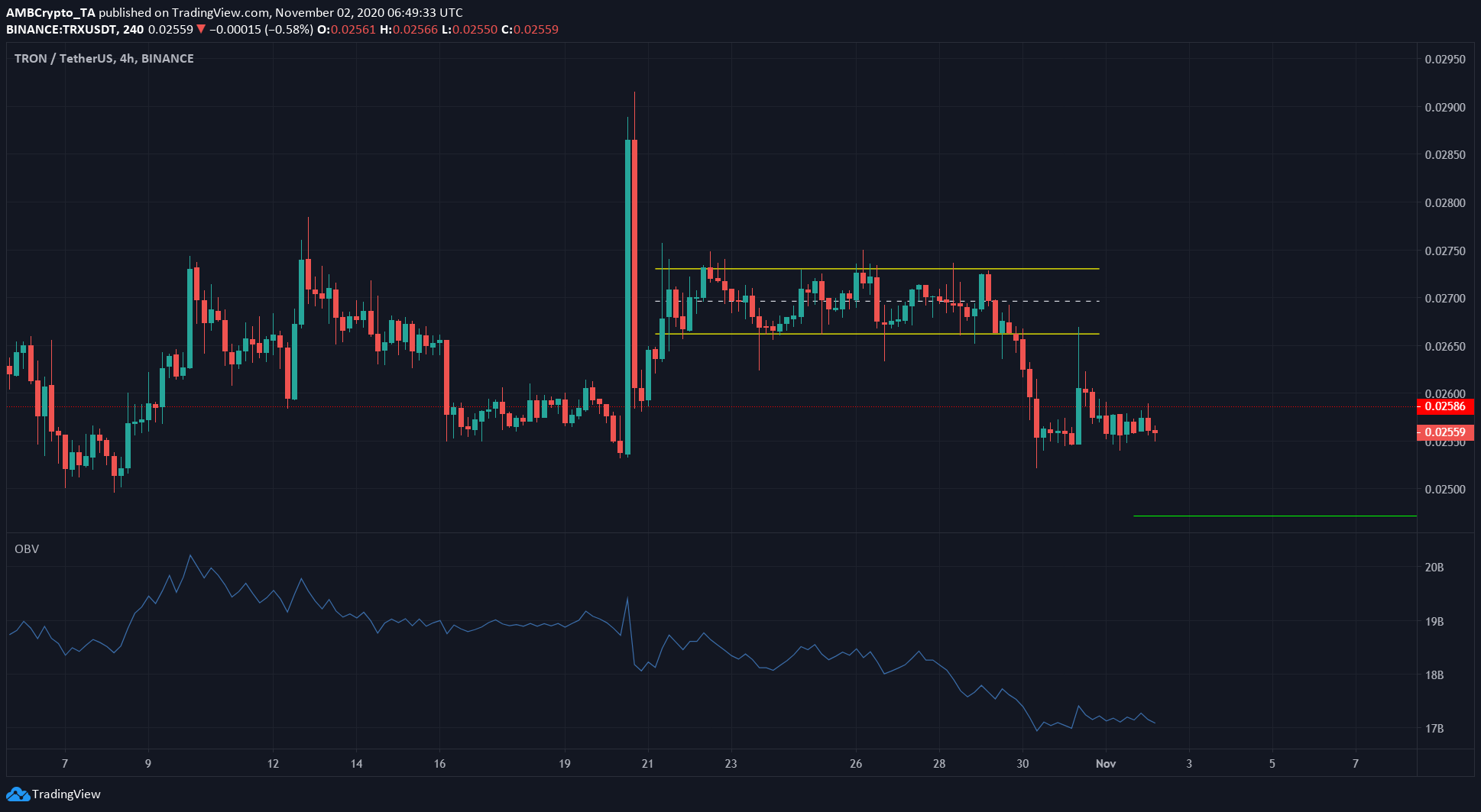 Tron, Ontology, DigiByte Price Analysis: 02 November